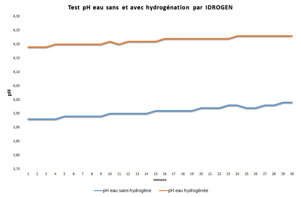 eau hydrogénée avec idrogen